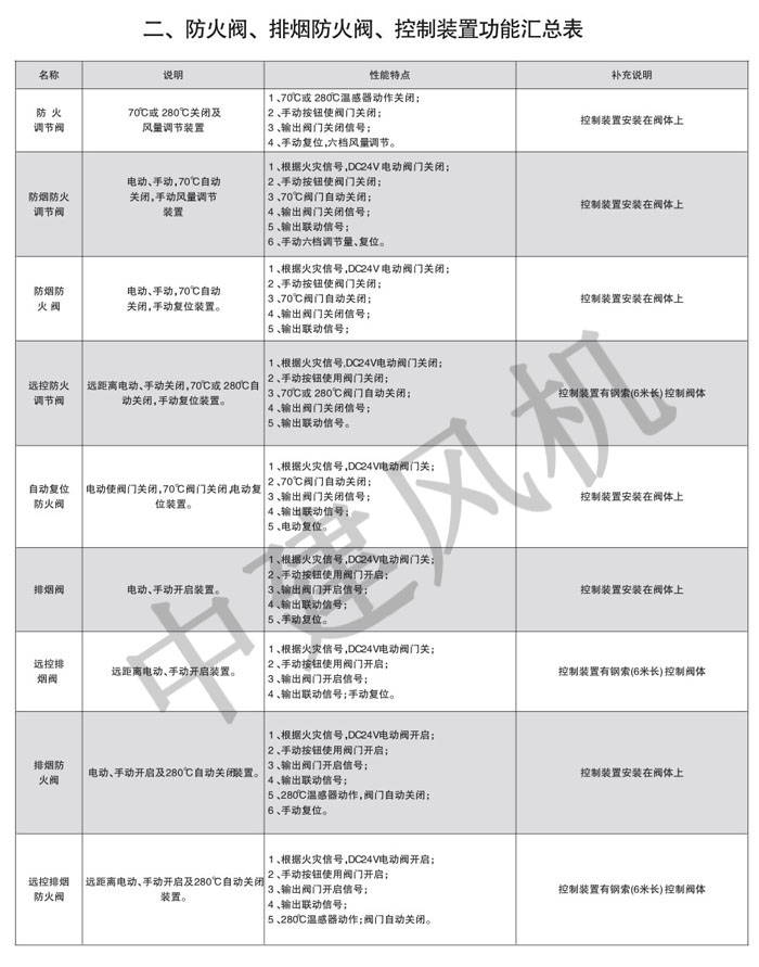 防火閥、排煙防火閥、調節(jié)閥、鋁合金風口-2.jpg